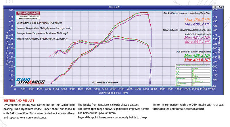 EVENTURI EVE-E60V2-CF-INT Система впуску повітря (карбон) для BMW M5 (E60) / M6 (E63) 2005-2010 Photo-7