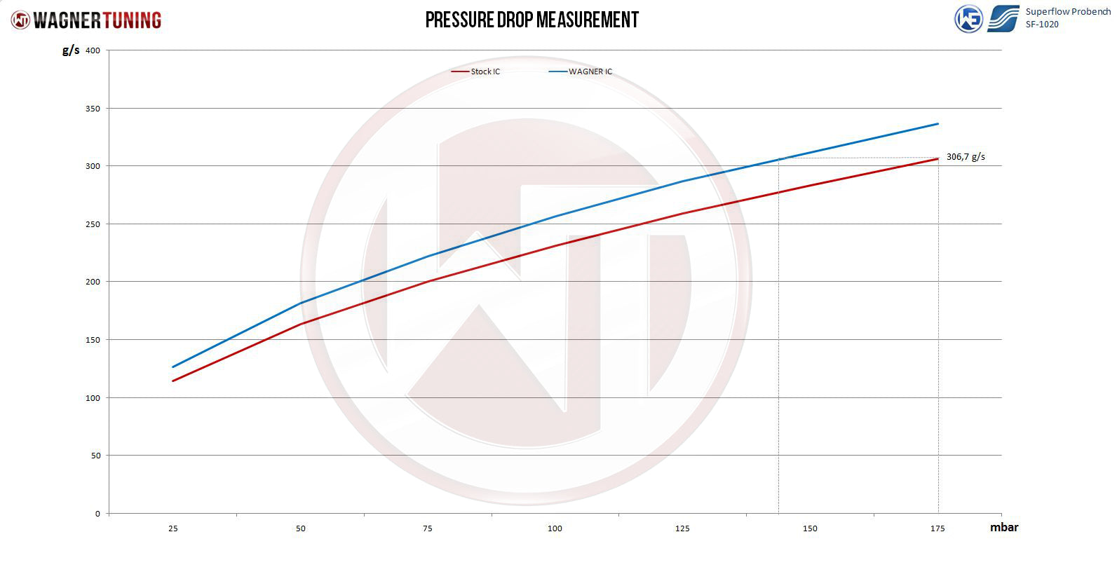 WAGNER TUNING 200001081 інтеркулер Competition для EVO3 AUDI RS3 8V 2.5 TFSI Photo-2