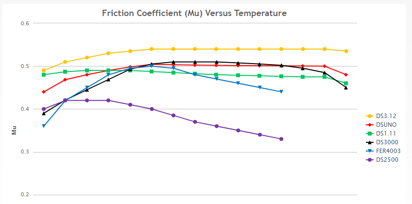 FERODO FRP3128GB Передні гальмівні колодки DS3.12 для AUDI R8 GT4 / FERRARI 488 GT3 / LAMBORGHINI Huracan GT3 Photo-1