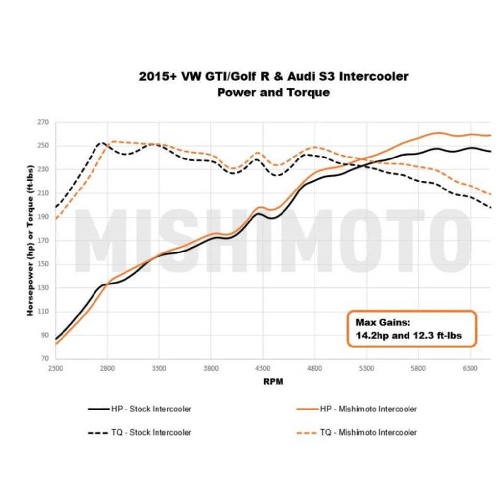 MISHIMOTO MMINT-MK7-15 Інтеркулер VW MK7 Golf TSI/GTI/R Performance, 2015+ Photo-1