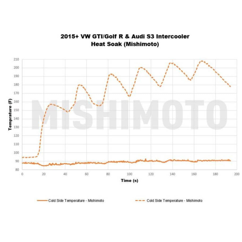 MISHIMOTO MMINT-MK7-15 Інтеркулер VW MK7 Golf TSI/GTI/R Performance, 2015+ Photo-2