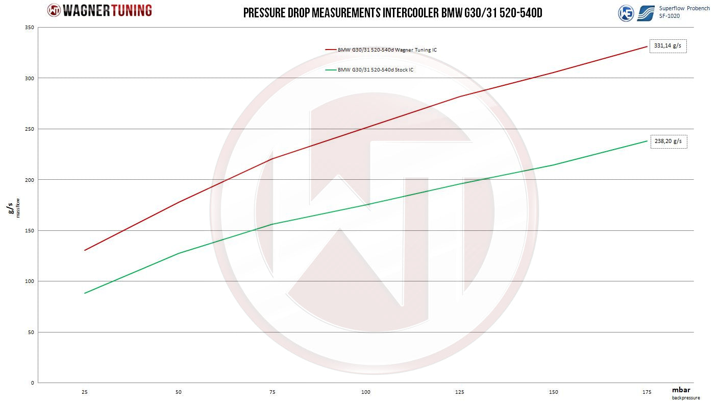 WAGNER TUNING 200001116 комплект інтеркулера для BMW G30/31 520-540d Photo-2