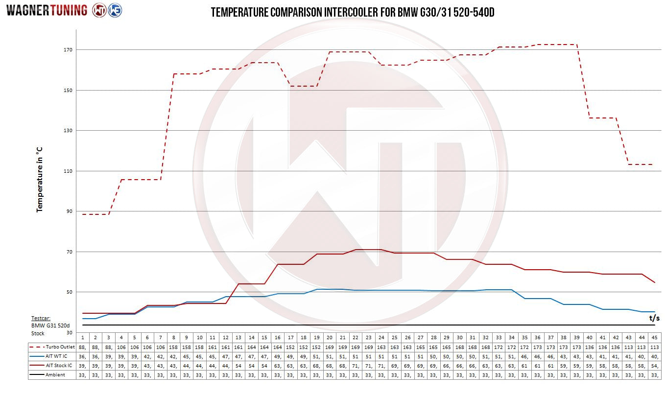 WAGNER TUNING 200001116 комплект інтеркулера для BMW G30/31 520-540d Photo-3