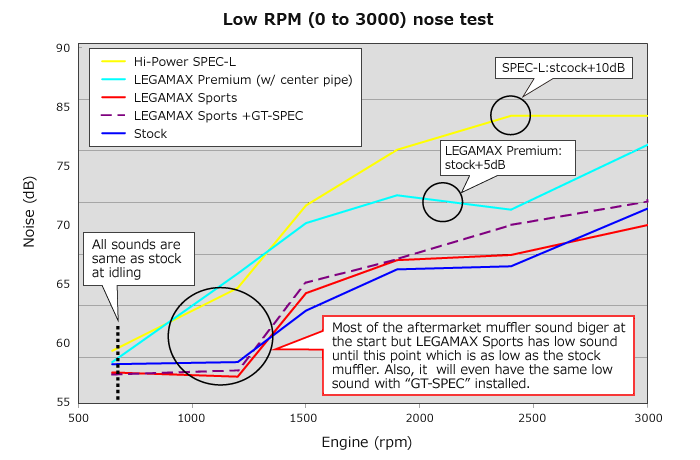 HKS 32018-AT039 Вихлопна система Premium Legamax (задня частина) для TOYOTA AE86/SUBARU BRZ Photo-5