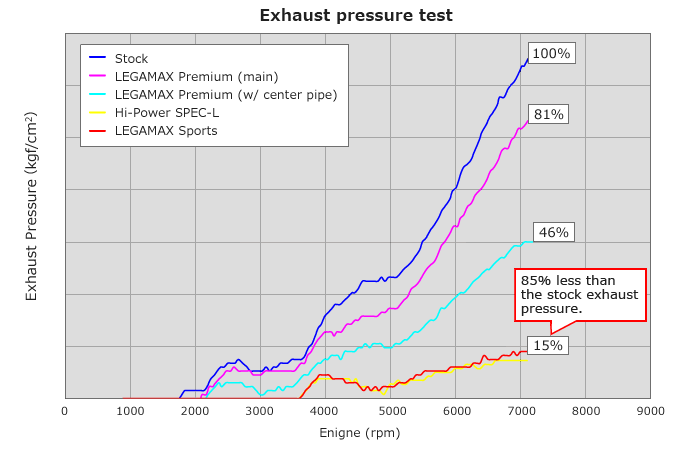 HKS 32018-AT040 Вихлопна система Premium Legamax (зад. І сред.часть) для TOYOTA GT86/SUBARU BRZ Photo-4