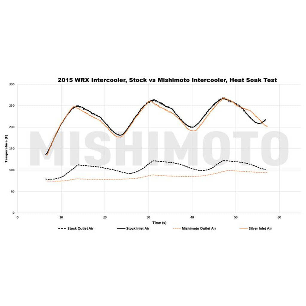 MISHIMOTO MMTMIC-WRX-15XBK Комплект інтеркулера з верхньою опорою Street Performance для SUBARU WRX 2015+ Чорний Photo-6