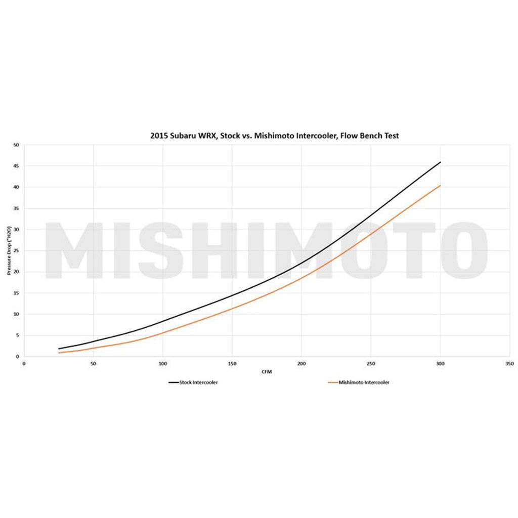 MISHIMOTO MMTMIC-WRX-15XGD Інтеркулер верхня опора Street Performance для SUBARU WRX 2015+ Gold Photo-8
