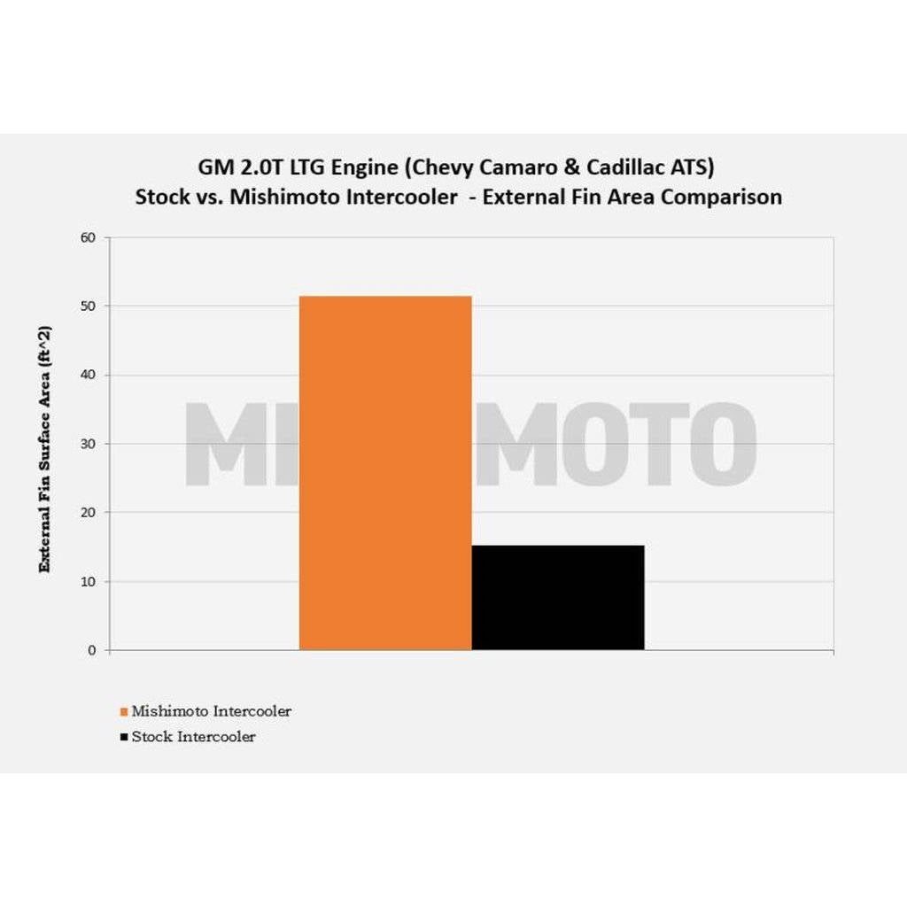 MISHIMOTO MMINT-CAM4-16 Інтеркулер продуктивності CHEVROLETCamaro 2.0T, 2016+ Сріблястий Photo-3
