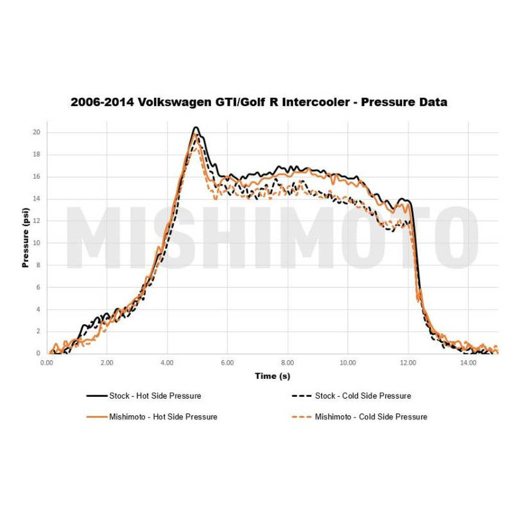 MISHIMOTO MMINT-MK6-06 Інтеркулер Performance для VW MK5/MK6 GTI та Golf R, 2006-2014 Photo-4