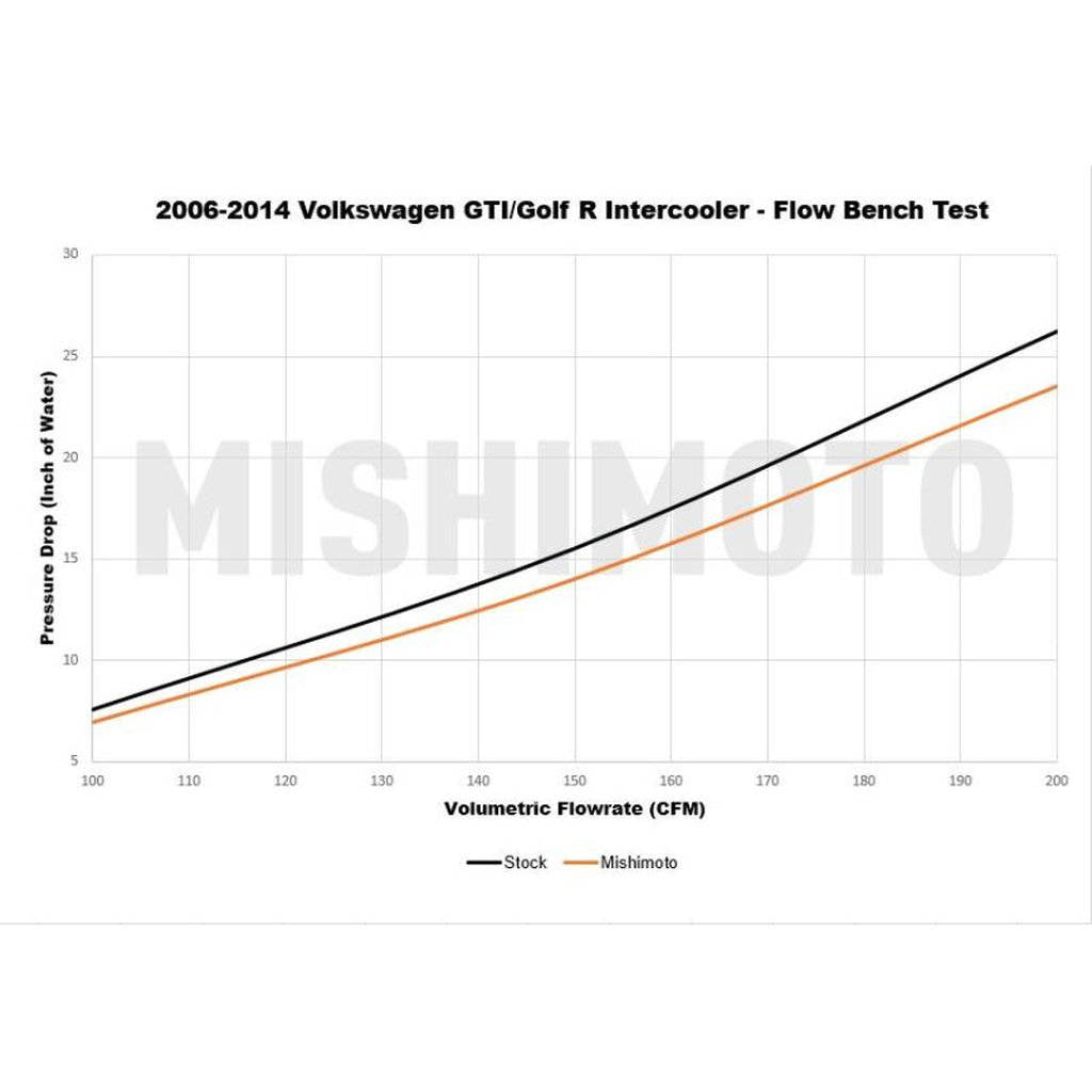 MISHIMOTO MMINT-MK6-06 Інтеркулер Performance для VW MK5/MK6 GTI та Golf R, 2006-2014 Photo-5