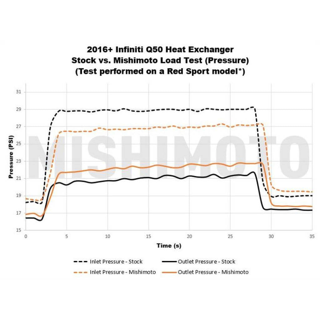 MISHIMOTO MMHE-Q50-16 Теплообмінник продуктивності для 2016+ Infinity Q50/Q60 3.0T Photo-2