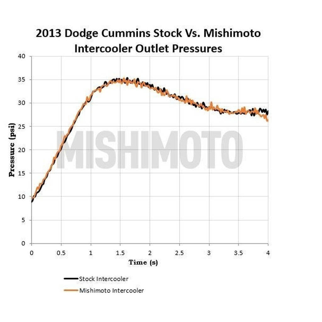 MISHIMOTO MMINT-RAM-13KBK Комплект інтеркулера DODGE 6.7L Cummins, 2013+, Чорний Photo-2