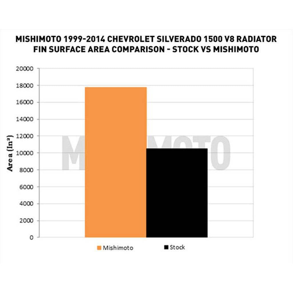 MISHIMOTO MMRAD-GMT-99 Алюмінієвий радіатор Performance для CHEVROLET Silverado 1500 V8 1999--2014 Photo-10