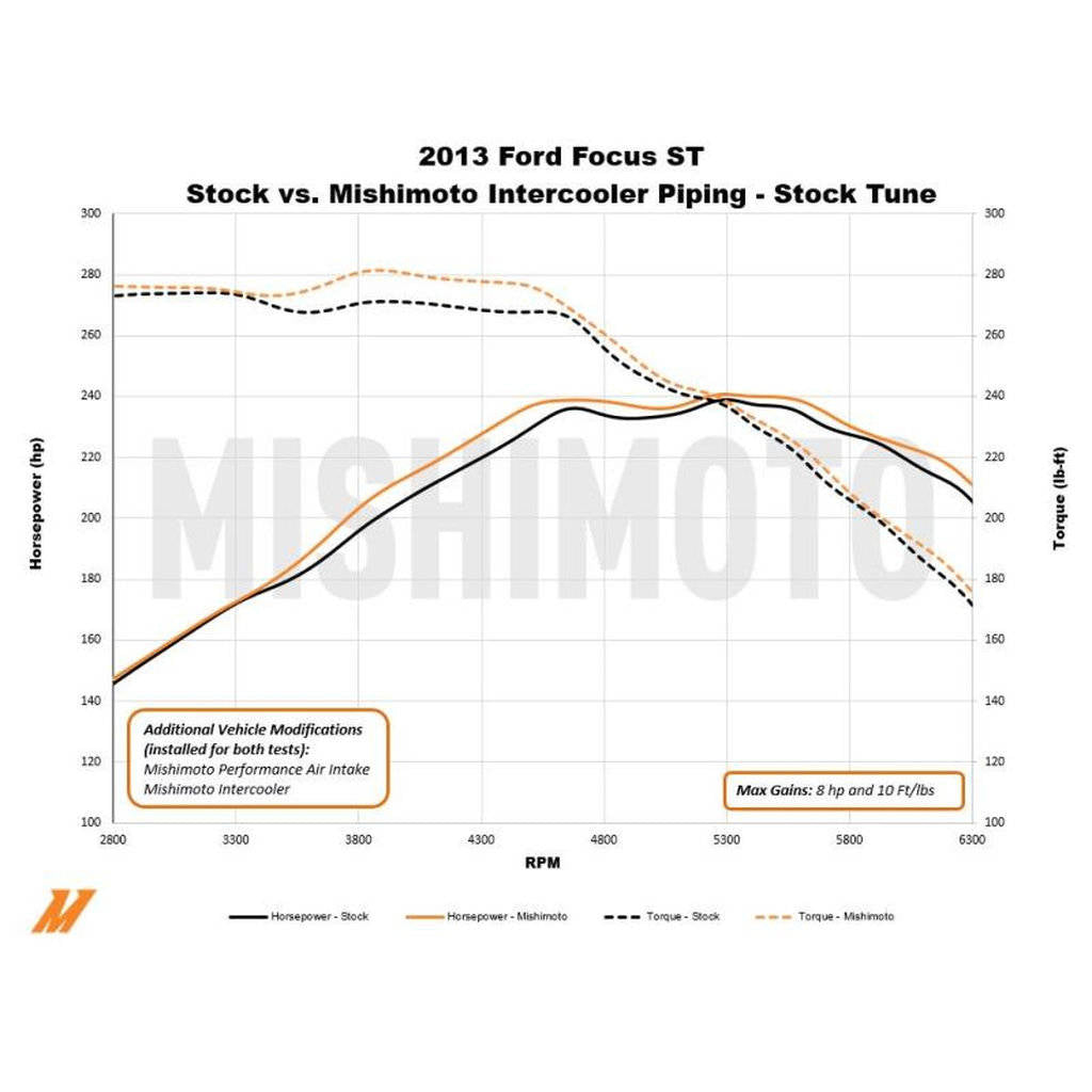 MISHIMOTO MMICP-FOST-13CBK Трубка інтеркулера холодної сторони для FORD Focus ST, 2013+ Photo-4