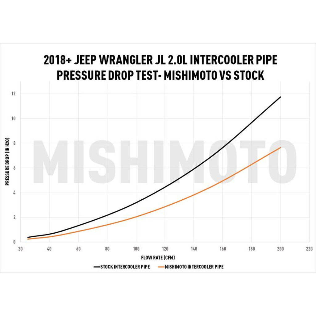 MISHIMOTO MMICP-JLH-18WBK Трубка інтеркулера Performance для JEEP Wrangler JL 2.0L, 2018+ Photo-6