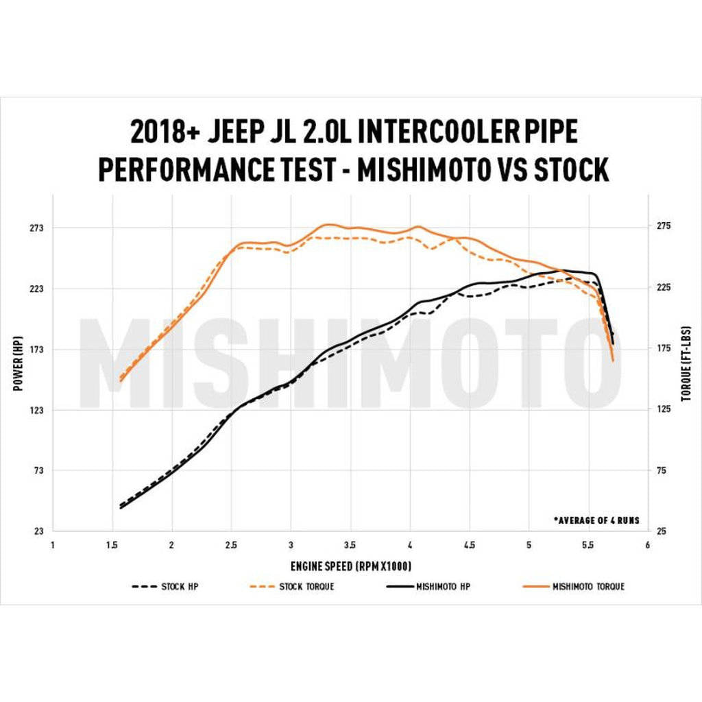 MISHIMOTO MMICP-JLH-18WBK Трубка інтеркулера Performance для JEEP Wrangler JL 2.0L, 2018+ Photo-7