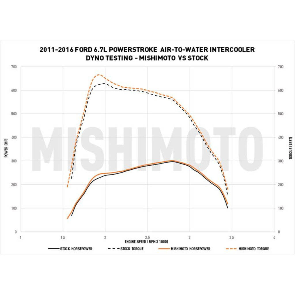 MISHIMOTO MMB-F2D-004 Комплект Heavy-Duty для FORD 6.7L Powerstroke, 2011-2016 Photo-7