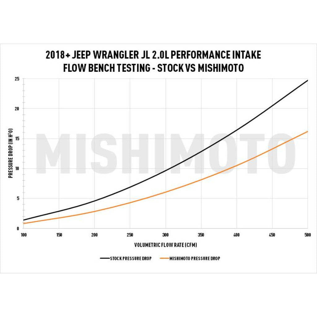MISHIMOTO MMAI-JLH-18S Впускний комплект Performance для JEEP Wrangler JL 2.0L, 2018+, з пропитаним фільтром Photo-4