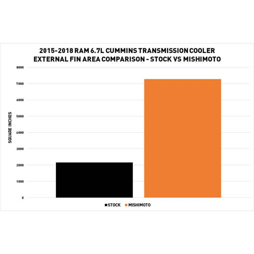 MISHIMOTO MMTC-RAM-15SL Охолоджувач трансмісії для RAM 6.7L Cummins 2015-2018 Photo-7