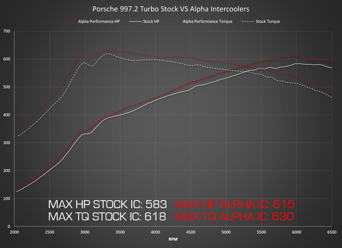 AMS ALP.09.09.0002-2 Інтеркулери Alpha9 для PORSCHE 997.2 Turbo (Y-pipe, направляючі і адаптори) Photo-2