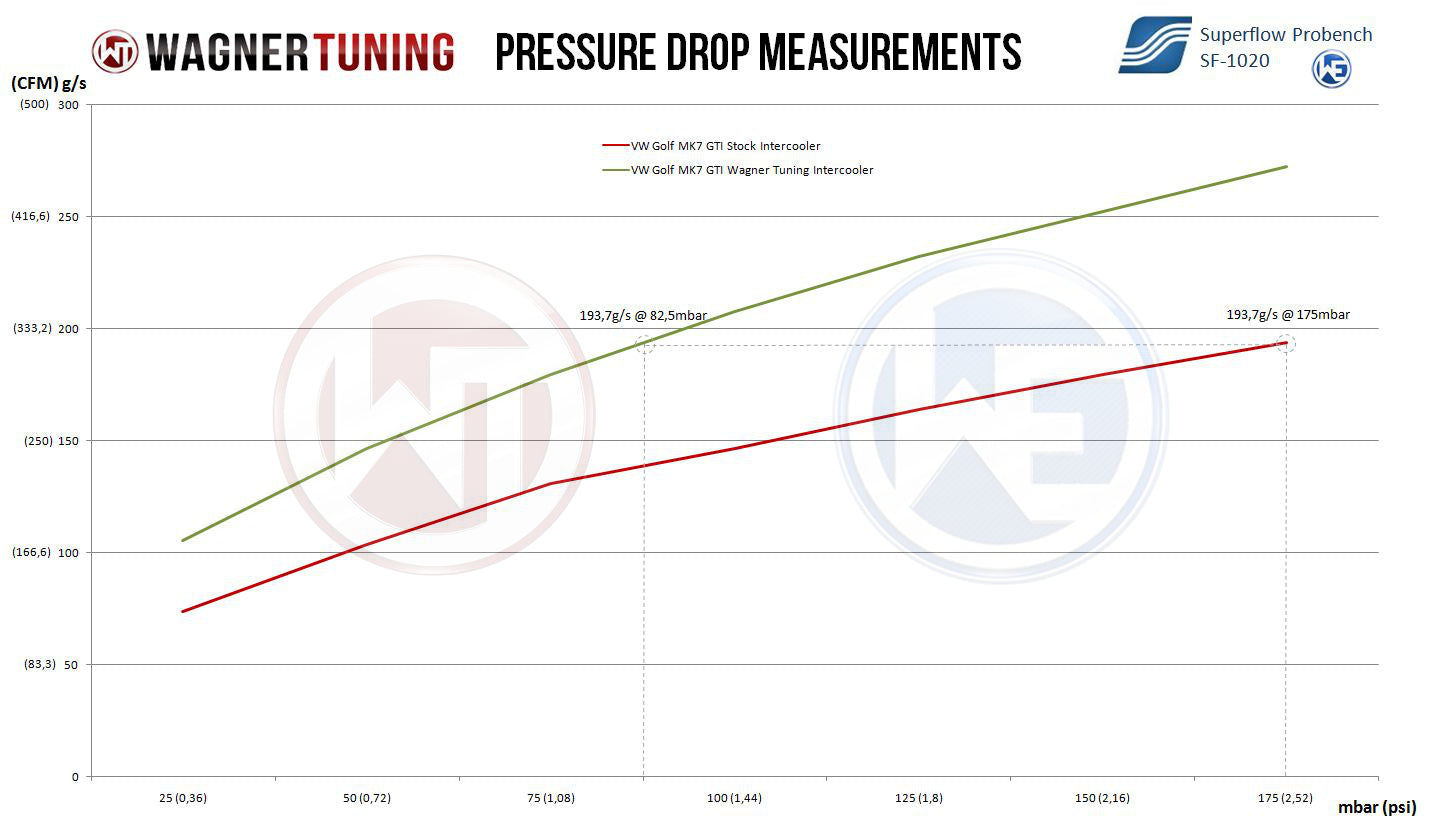 WAGNER TUNING 200001048 комплект інтеркулера Competition для VW Golf 7 GTI Photo-4
