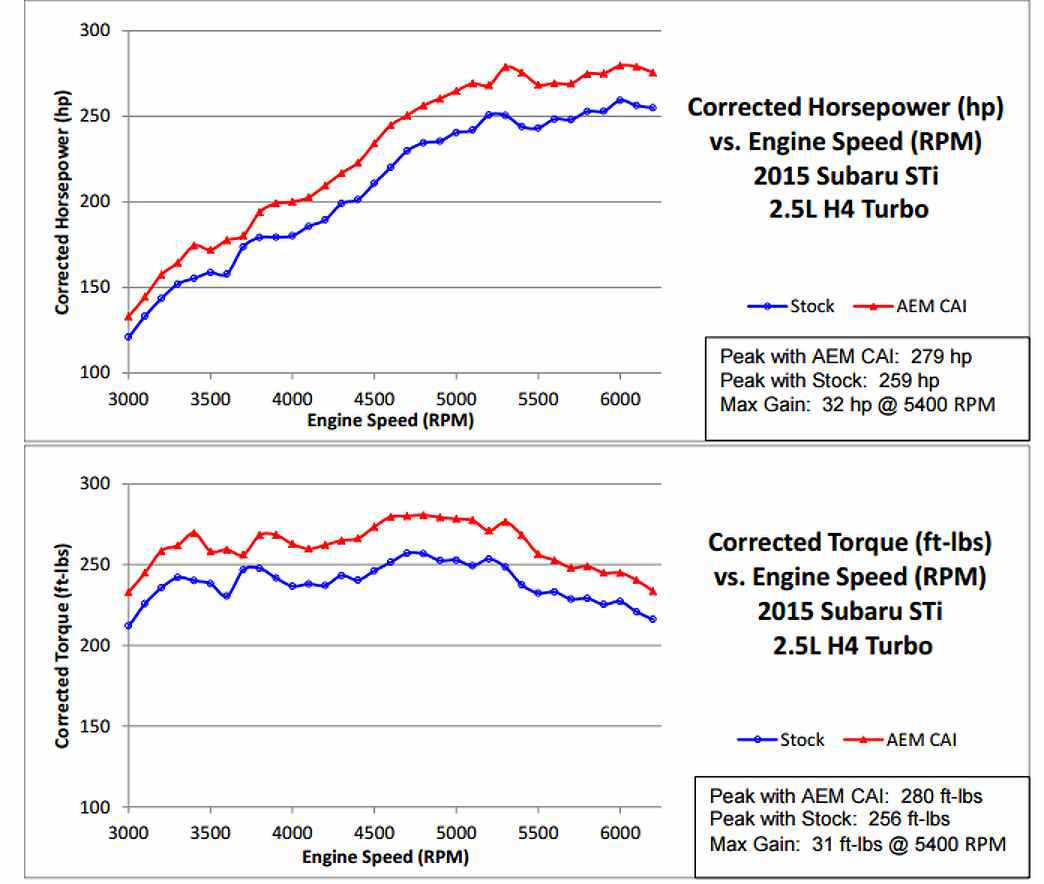 AEM 21-735WB Система холодного впуску для SUBARU WRX STI 2.5L 2014+ Photo-2