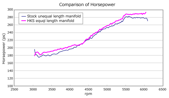 HKS 14019-AF002 Випускний колектор (без ап-пайпа) для SUBARU IMPREZA GRB Photo-1
