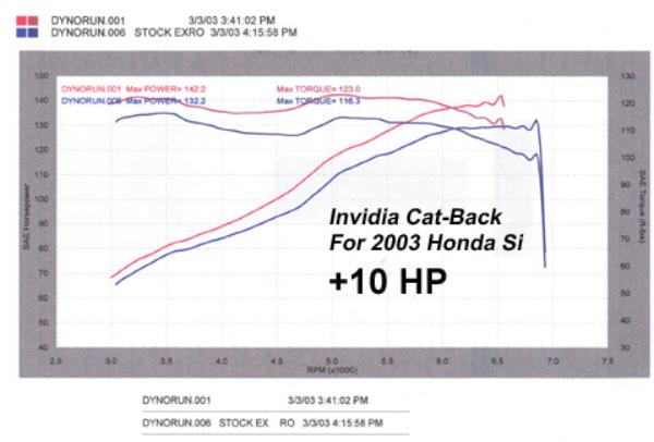 INVIDIA HS02HC3GTP Вихлопна система для HONDA CIVIC S1 3DR 2002+ Photo-3