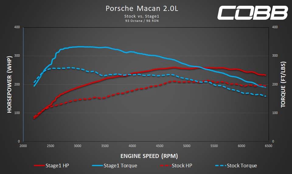 COBB AP3-POR-009 Пристрій прошивки ЕБУ AccessPORT для PORSCHE Macan / Macan S / Macan GTS / Macan Turbo (95B) Photo-14