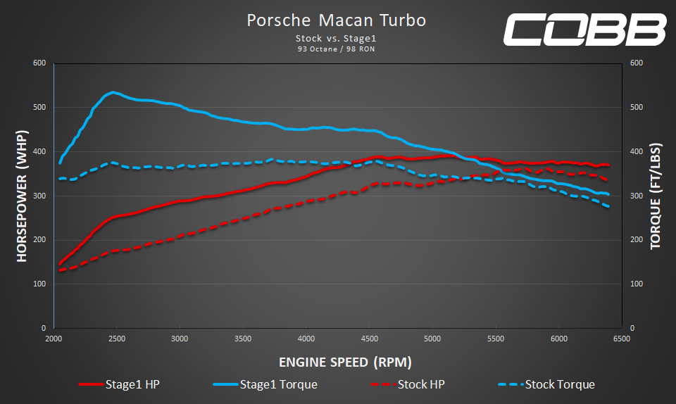 COBB AP3-POR-009 Пристрій прошивки ЕБУ AccessPORT для PORSCHE Macan / Macan S / Macan GTS / Macan Turbo (95B) Photo-17