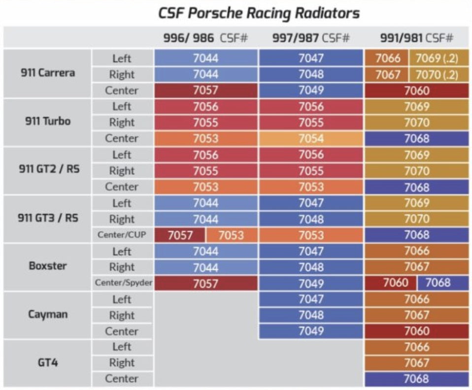 CSF 7055 Радіатор (правий) для PORSCHE 911 Turbo (996/997) / 911 GT2 (996/997) / 911 GT3 (996) Photo-5