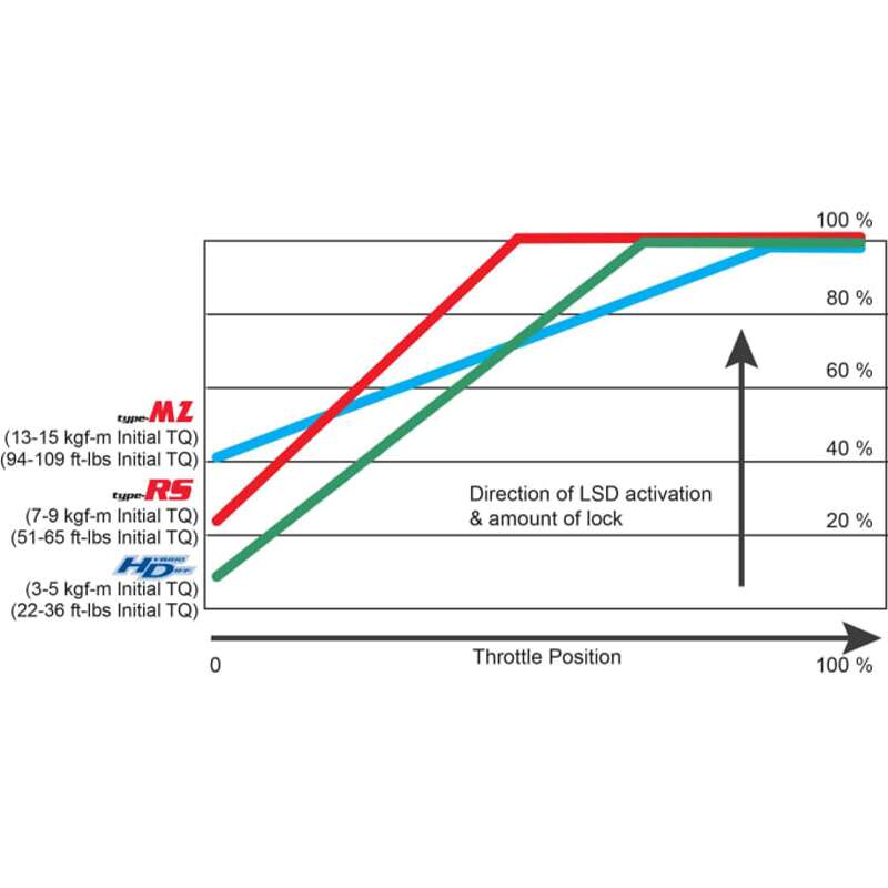 CUSCO LSD 3A9 C Диференціал підвищеного тертя Type-RS (передній, 1 way) для HONDA Civic Type R (FK2/FK8) Photo-4