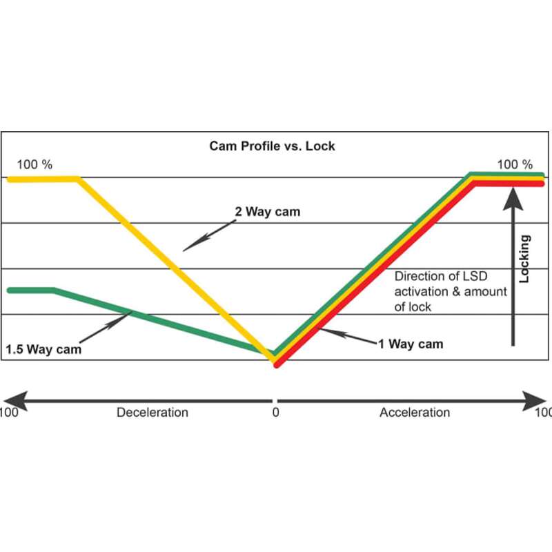 CUSCO LSD 446 C Диференціал підвищеного тертя Type-RS (передній, 1 way) для MAZDA Demio (DJ5FS/DJLFS) Photo-5