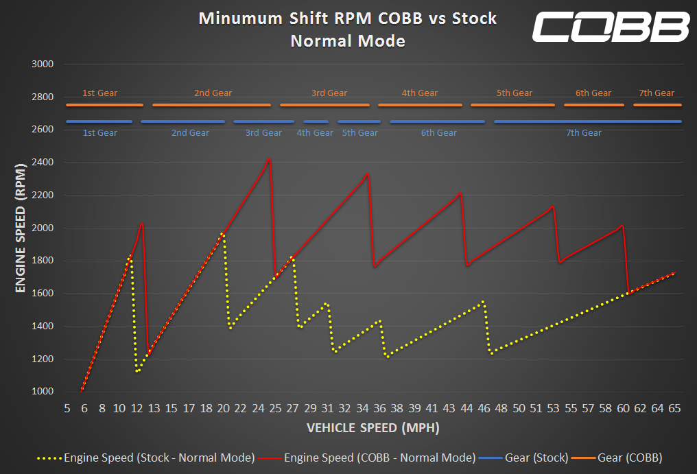 COBB POR0110010-PDK Пакет потужності Stage 1 для PORSCHE 911 991.2 Carrera / S / GTS 2017-2019 Photo-2