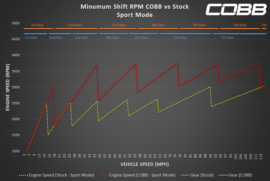 COBB POR0110010-PDK Пакет потужності Stage 1 для PORSCHE 911 991.2 Carrera / S / GTS 2017-2019 Photo-3