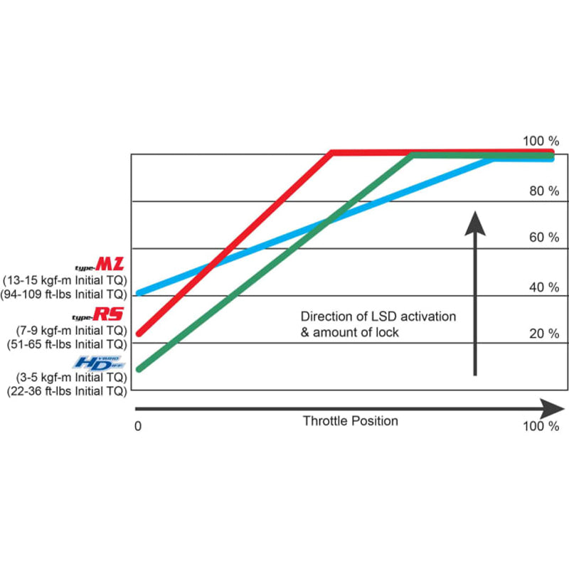 CUSCO LSD 1C8 C LSD Type-RS задній 1 WAY (1 & 1.5 WAY) для TOYOTA GR Yaris (GXPA16) Photo-8