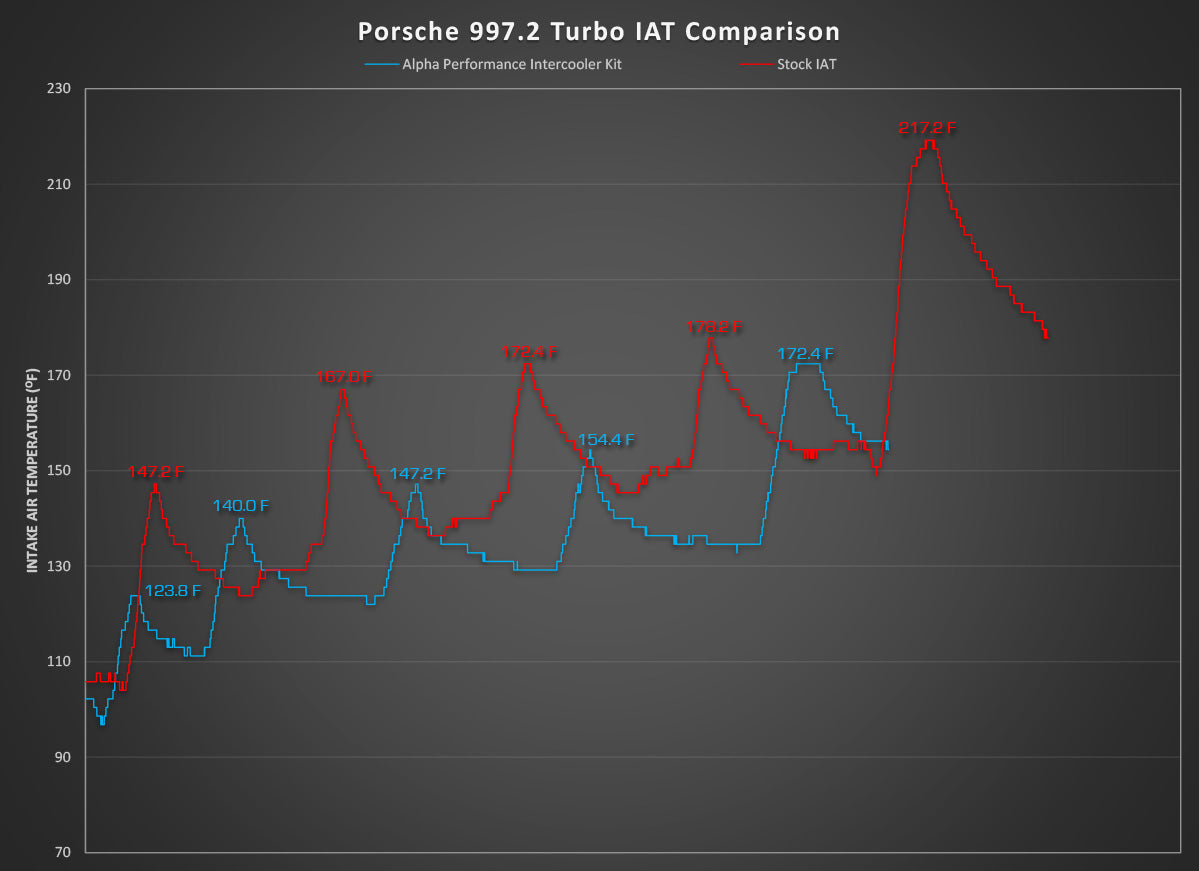 AMS ALP.09.09.0002-2 Інтеркулери Alpha9 для PORSCHE 997.2 Turbo (Y-pipe, направляючі і адаптори) Photo-3