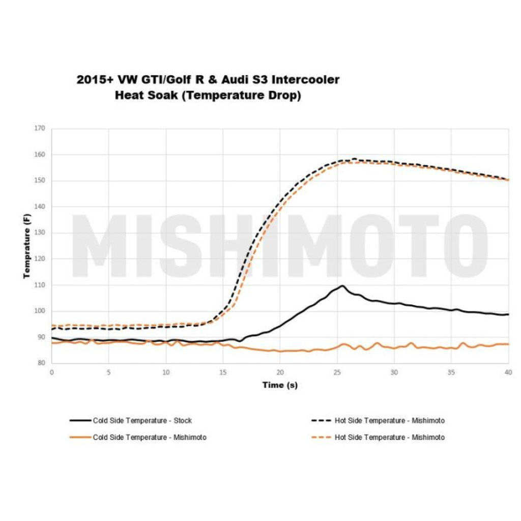 MISHIMOTO MMINT-MK7-15 Інтеркулер VW MK7 Golf TSI/GTI/R Performance, 2015+ Photo-3 