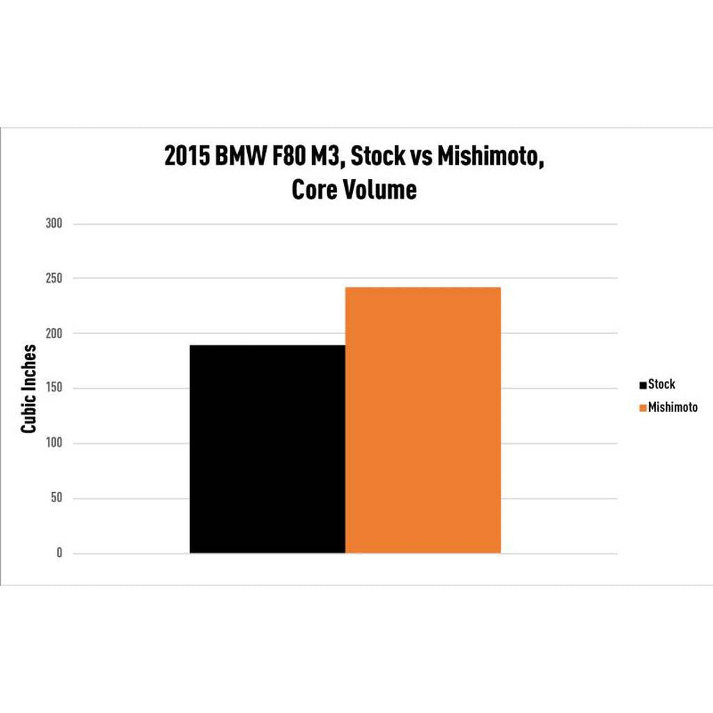 MISHIMOTO MMB-F80-PP Продуктивний інтеркулер з водяним охолодженням Power Pack для BMW F8X M3/M4 2015-2020 Photo-8 