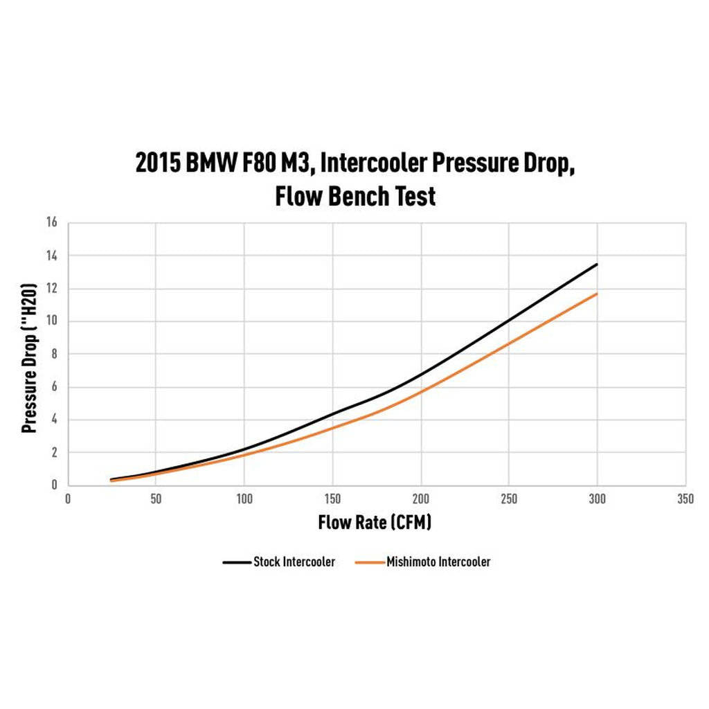MISHIMOTO MMB-F80-PP Продуктивний інтеркулер з водяним охолодженням Power Pack для BMW F8X M3/M4 2015-2020 Photo-9 