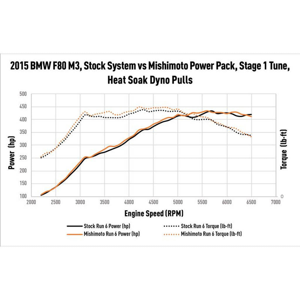 MISHIMOTO MMB-F80-PP Продуктивний інтеркулер з водяним охолодженням Power Pack для BMW F8X M3/M4 2015-2020 Photo-10 