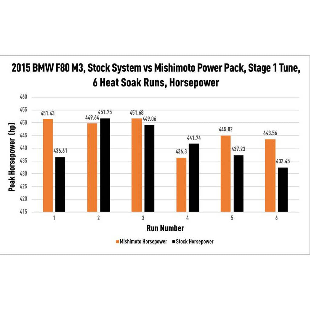 MISHIMOTO MMB-F80-PP Продуктивний інтеркулер з водяним охолодженням Power Pack для BMW F8X M3/M4 2015-2020 Photo-12 