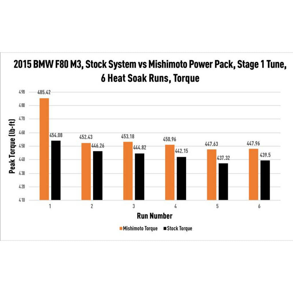 MISHIMOTO MMB-F80-PP Продуктивний інтеркулер з водяним охолодженням Power Pack для BMW F8X M3/M4 2015-2020 Photo-13 