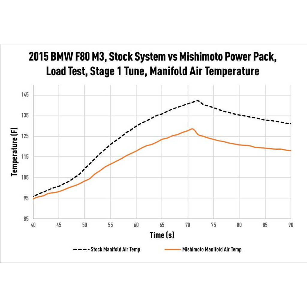 MISHIMOTO MMB-F80-PP Продуктивний інтеркулер з водяним охолодженням Power Pack для BMW F8X M3/M4 2015-2020 Photo-15 