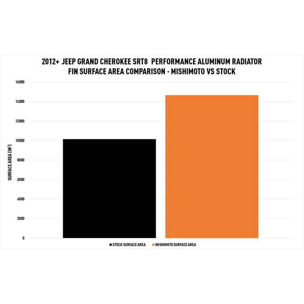 MISHIMOTO MMRAD-WK2-12 Алюмінієвий радіатор Performance для JEEP Grand Cherokee SRT-8 2012+ Photo-1 