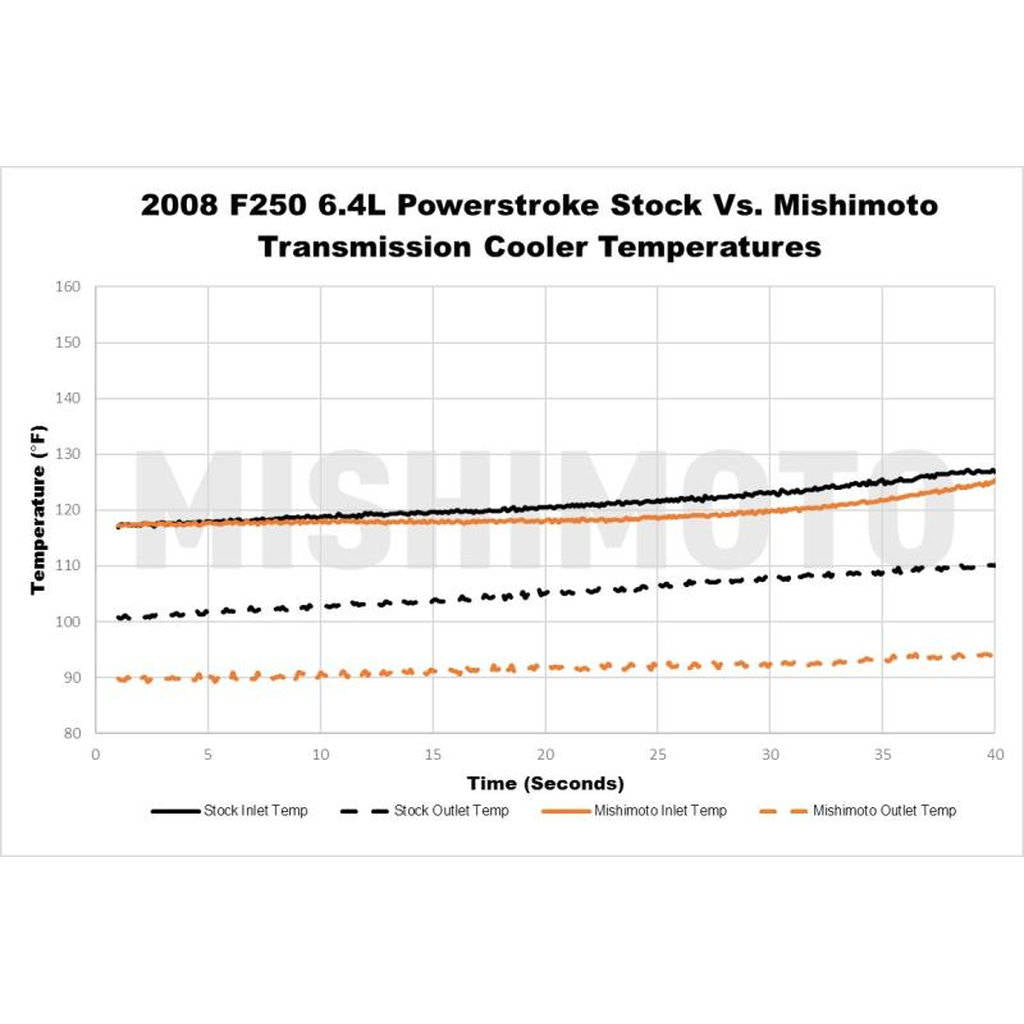 MISHIMOTO MMTC-F2D-08SL Охолоджувач трансмісії срібний для FORD 6.4L Powerstroke 2008-2010 Photo-2 