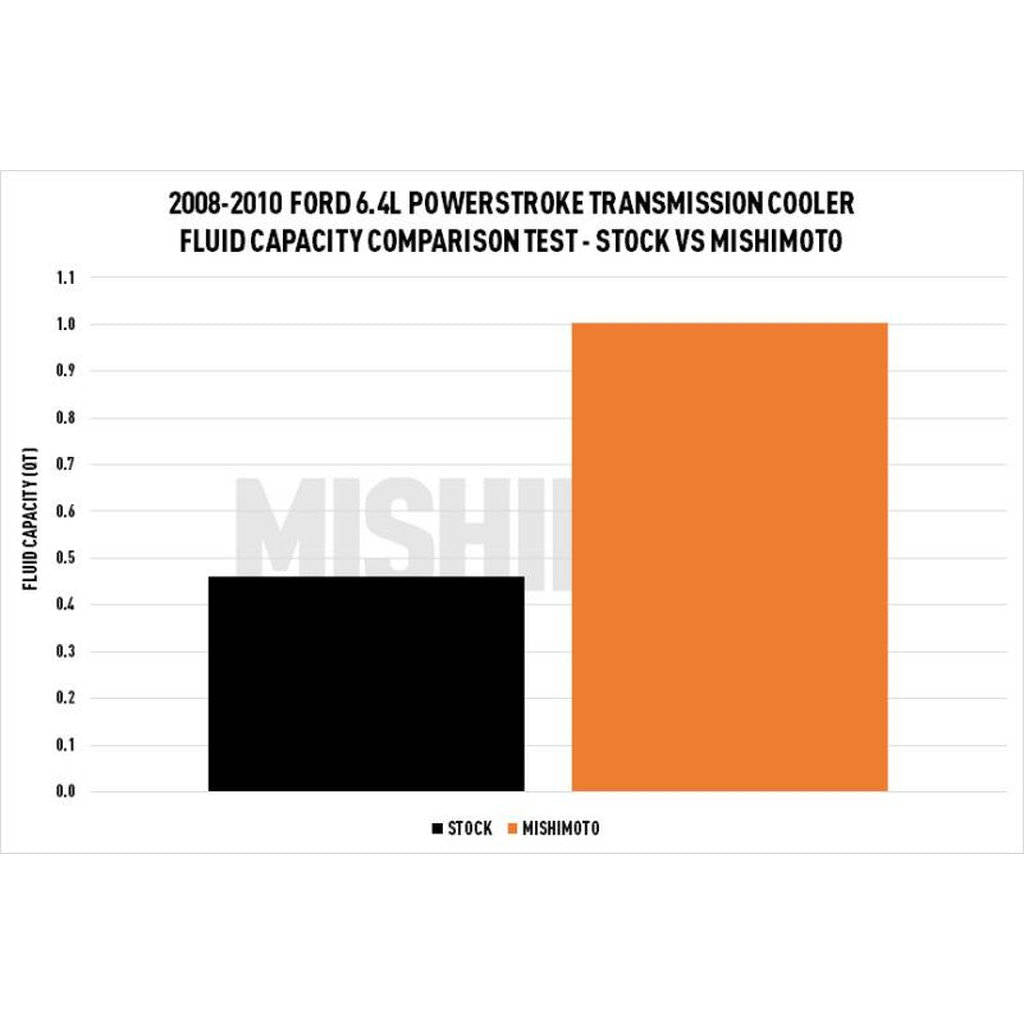 MISHIMOTO MMTC-F2D-08SL Охолоджувач трансмісії срібний для FORD 6.4L Powerstroke 2008-2010 Photo-6 