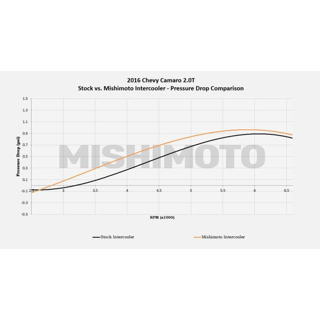 MISHIMOTO MMINT-CAM4-16 Інтеркулер продуктивності CHEVROLETCamaro 2.0T, 2016+ Сріблястий Photo-1 