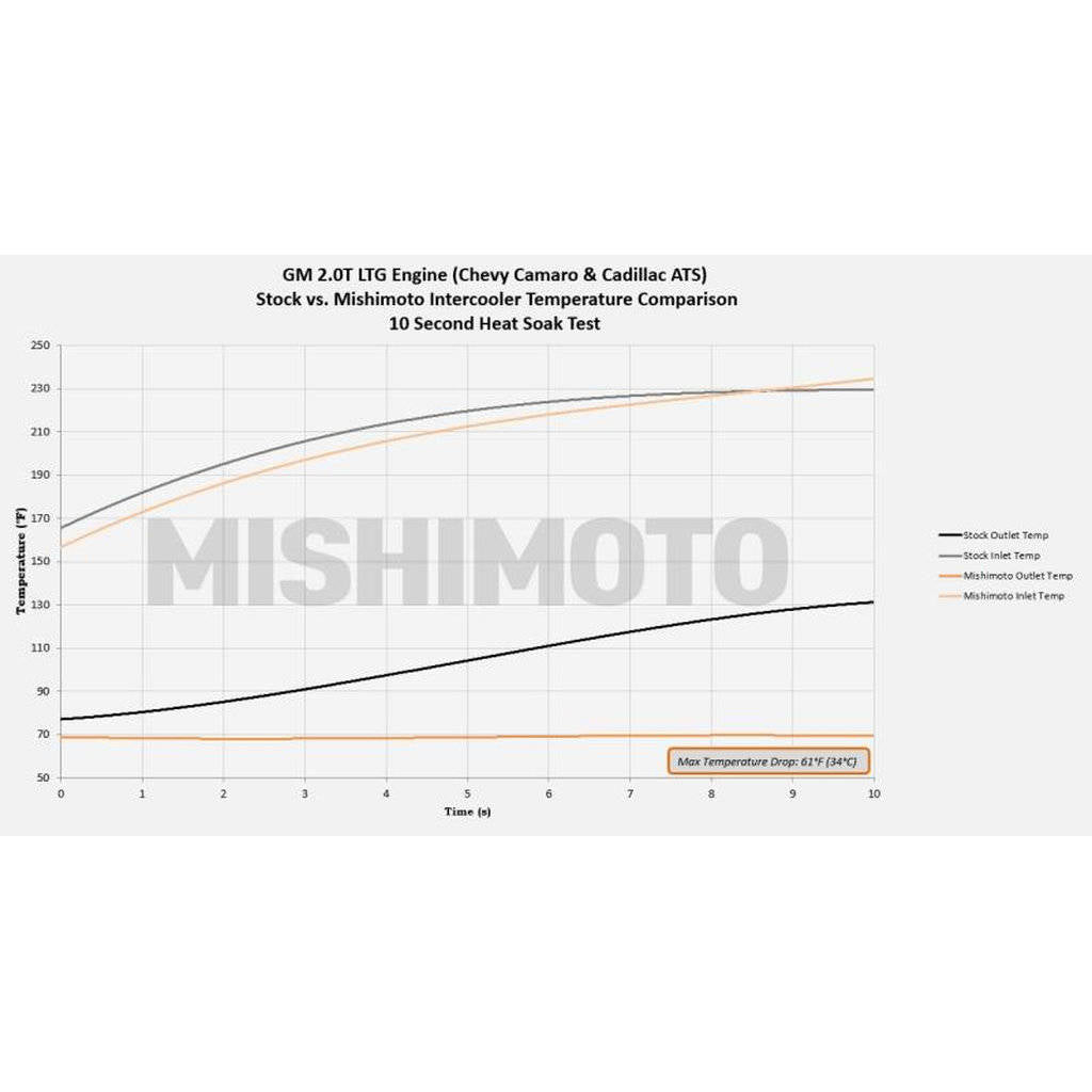 MISHIMOTO MMINT-CAM4-16 Інтеркулер продуктивності CHEVROLETCamaro 2.0T, 2016+ Сріблястий Photo-2 