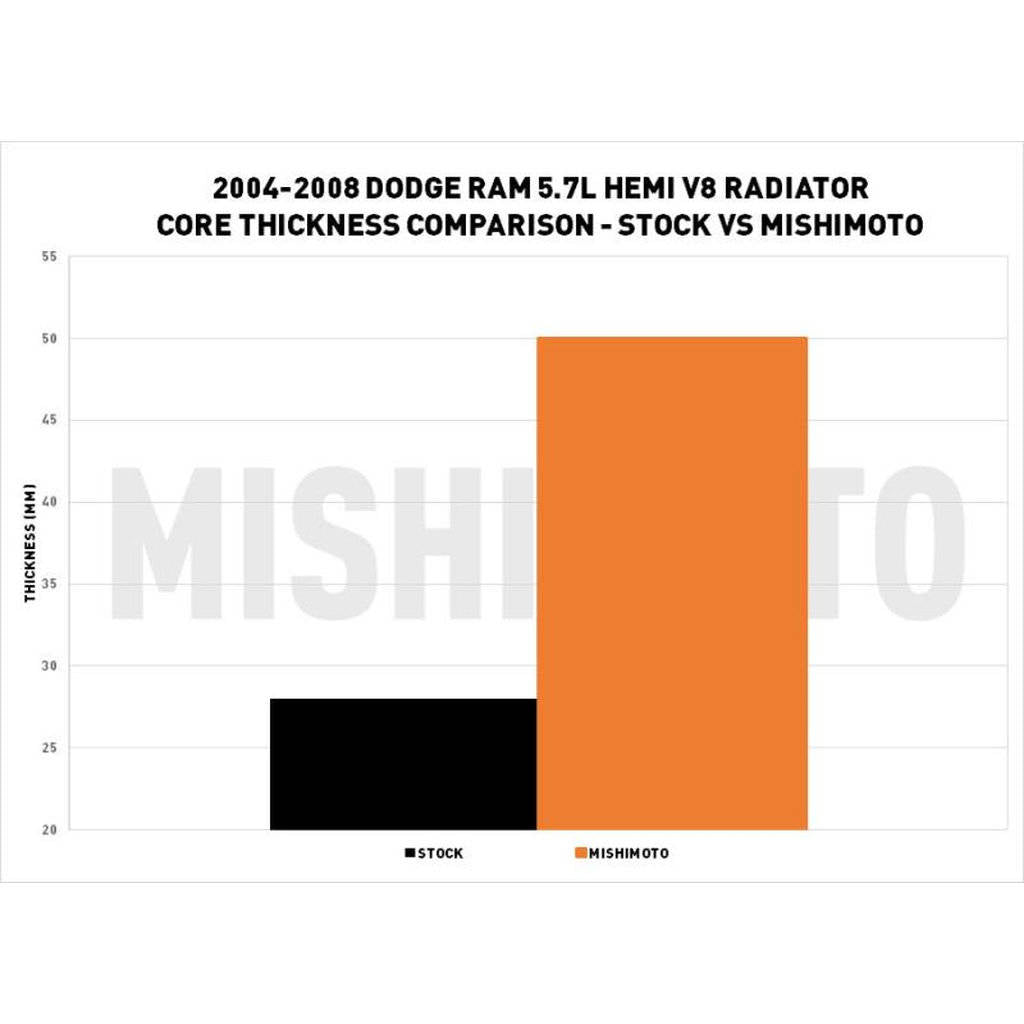 MISHIMOTO MMRAD-RAM-04 Радіатор DODGE Ram 5.7L Hemi V8, 2004-2008 Photo-7 